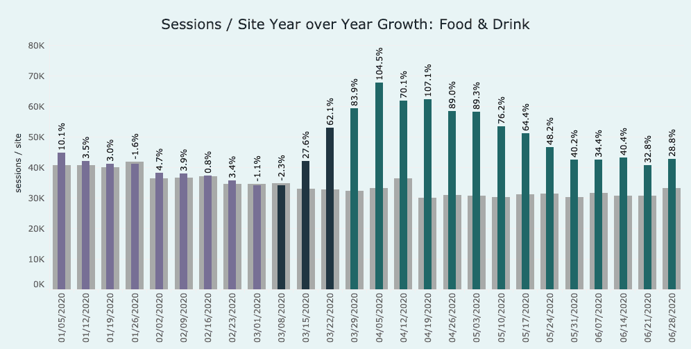 graph showing growth in the food category