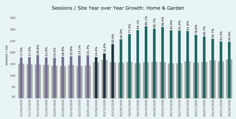 graph showing growth in the home & garden category