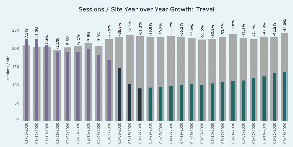 graph showing growth in the travel industry