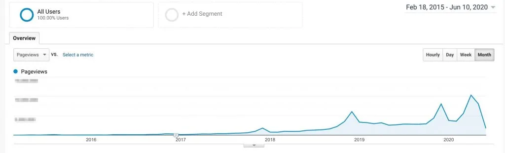 graph showing the increase in traffic on Sugar Spun Run on Google Analytics
