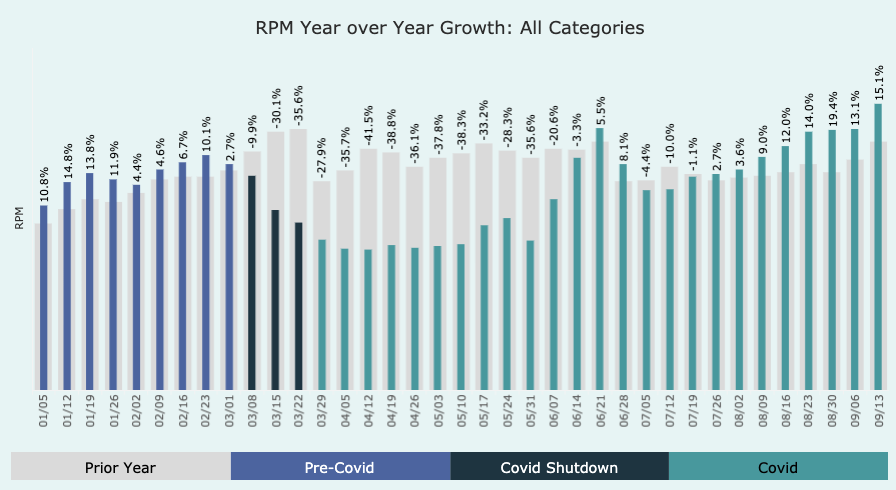 Bar graph of RPM year over year growth, all categories combined. Bars are split up into 3 sections, pre-covid, covid shutdown, and covid. bars decreased in height then increased.