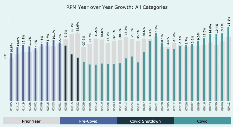 Bar graph of RPM year over year growth, all categories combined. Bars are split up into 3 sections, pre-covid, covid shutdown, and covid. bars decreased in height then increased.