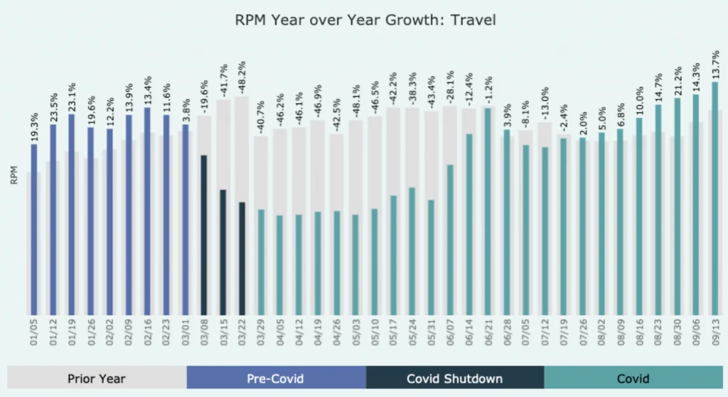 Bar graph of RPM year over year growth, travel category. Bars are split up into 3 sections, pre-covid, covid shutdown, and covid. bars decreased in height drastically then increased.