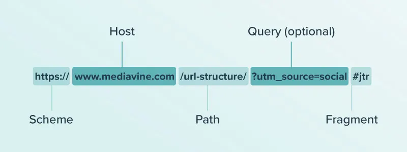 URL broken down into the sections Scheme, Host, Path, Query, and Fragment