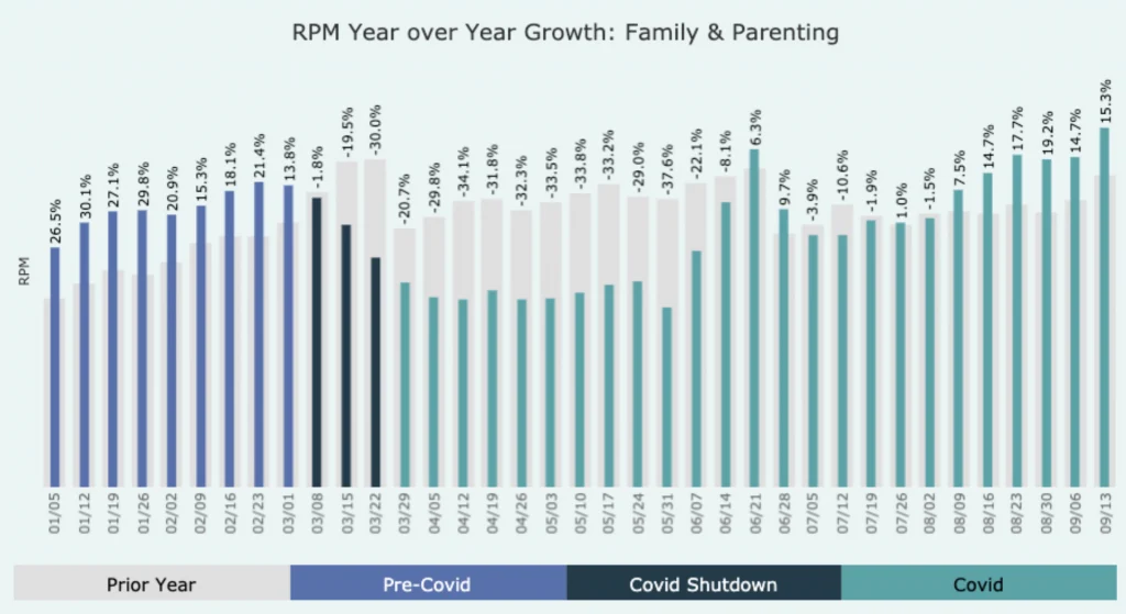 Bar graph of RPM year over year growth, family and parenting category. Bars are split up into 3 sections, pre-covid, covid shutdown, and covid. bars decreased in height drastically then increased.