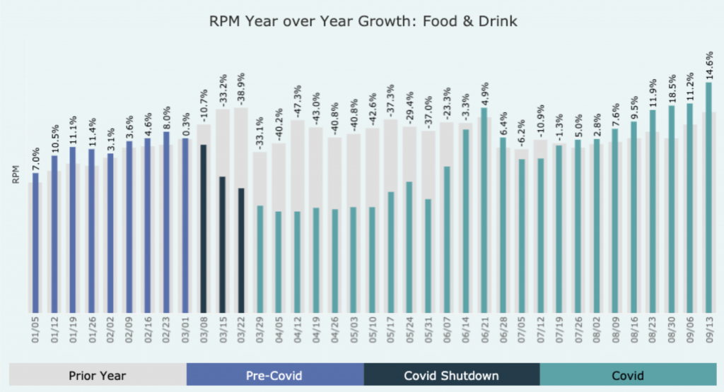 Bar graph of RPM year over year growth, food and drink category. Bars are split up into 3 sections, pre-covid, covid shutdown, and covid. bars decreased in height then increased.