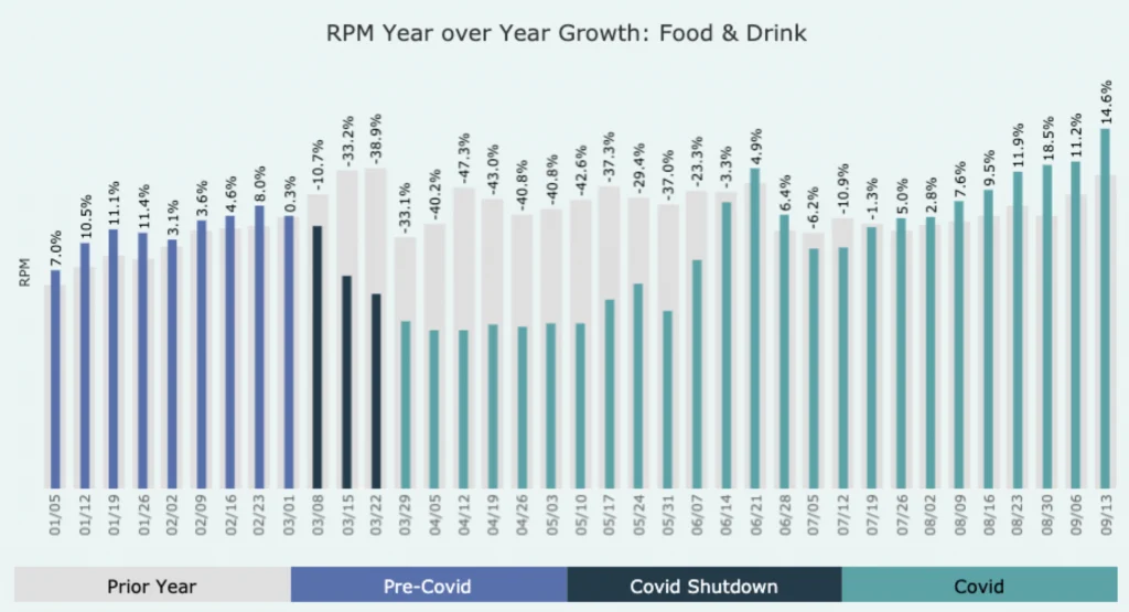 Bar graph of RPM year over year growth, food and drink category. Bars are split up into 3 sections, pre-covid, covid shutdown, and covid. bars decreased in height then increased.