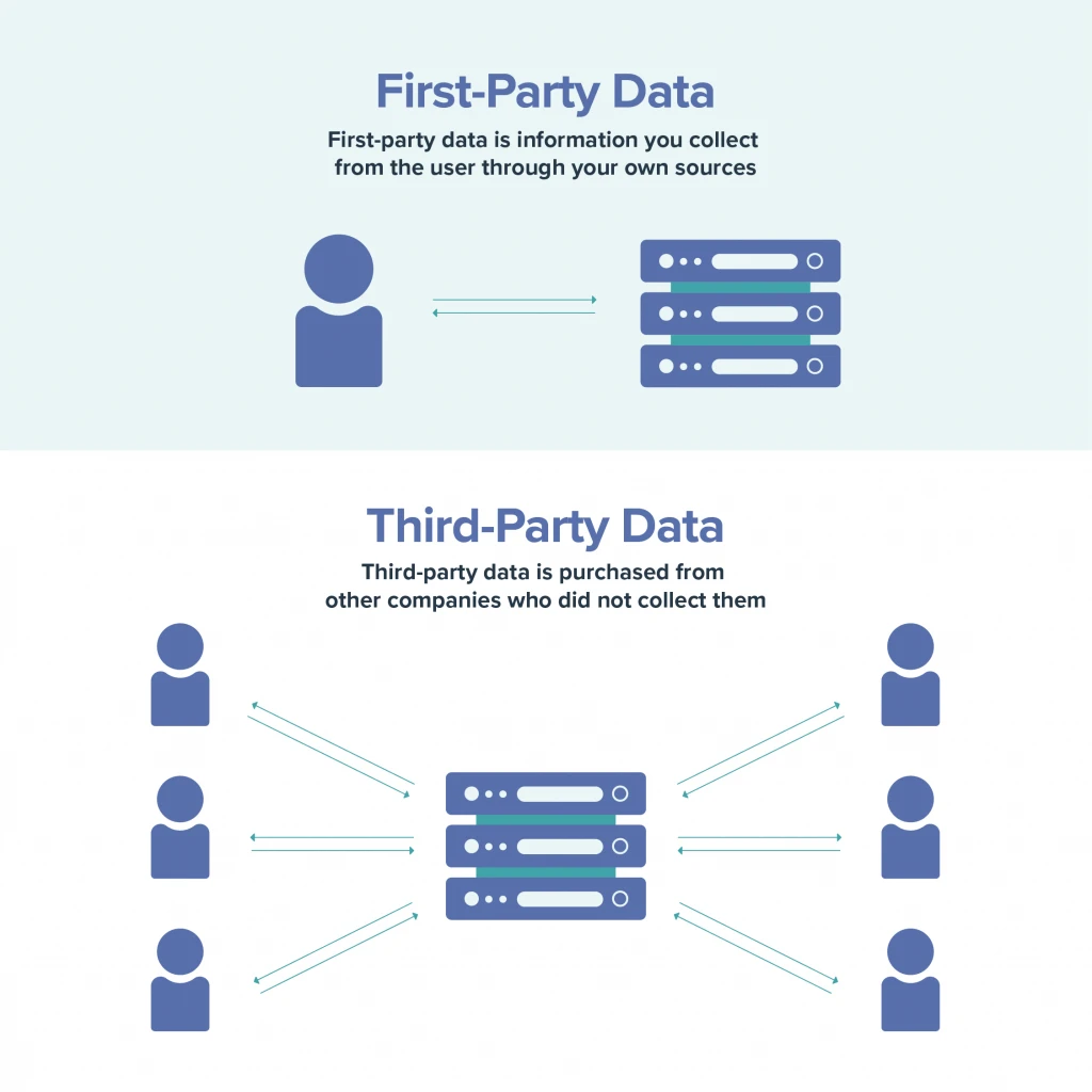 infographic explaining differences between first and third-party data
