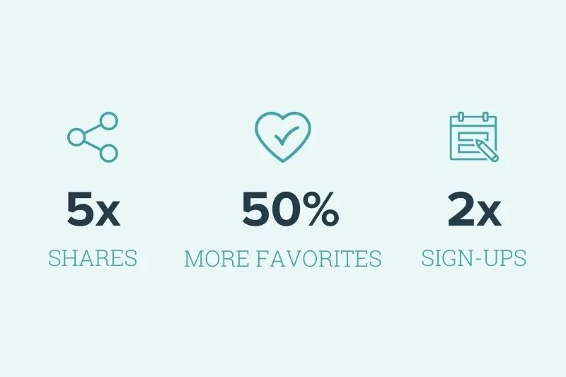 results infographic. 5x shares 50% more favorites, 2x signups