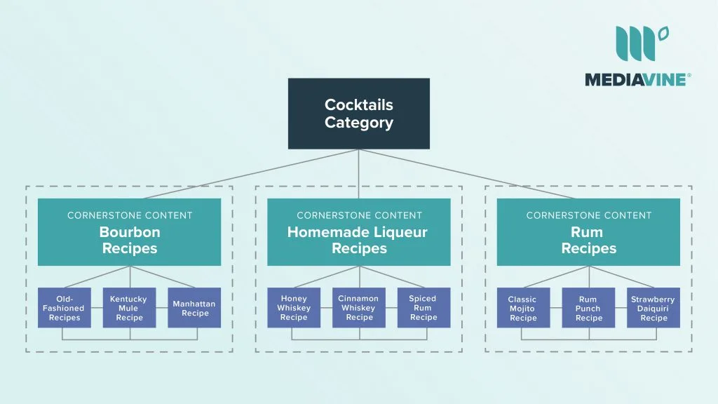 cornerstone content chart example using cocktails