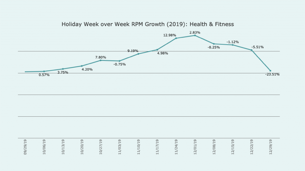 line Graph titled Holiday week over week RPM growth 2019 Health and Fitness