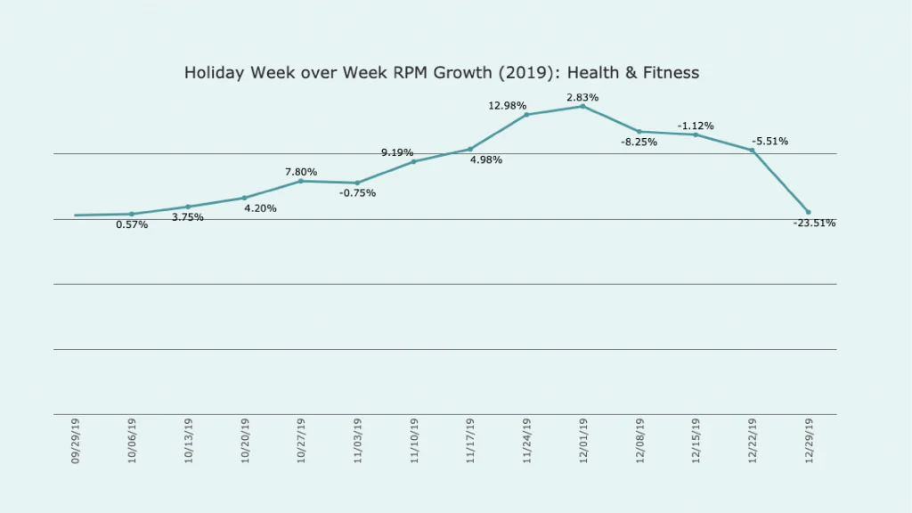 line Graph titled Holiday week over week RPM growth 2019 Health and Fitness