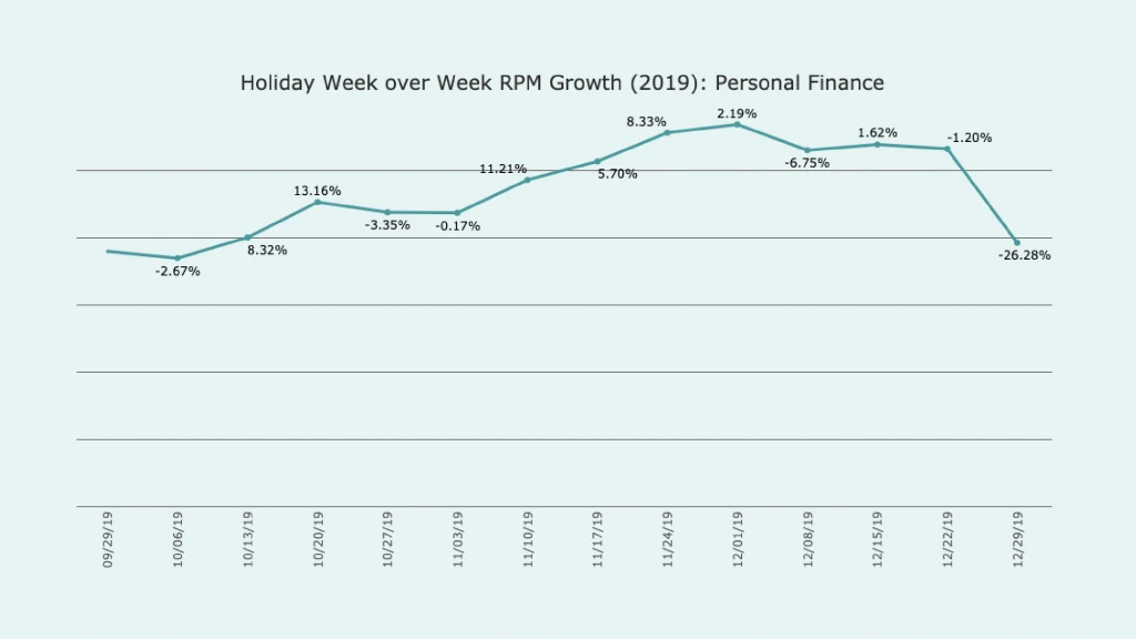 line Graph titled Holiday week over week RPM growth 2019 Personal Finance
