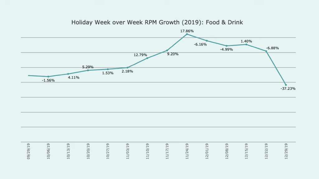 Graph titled Holiday week over week RPM growth 2019 Food and Drink