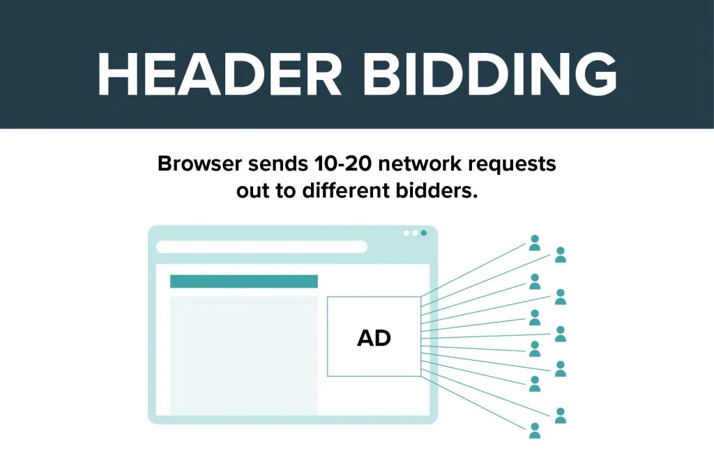 graphic showing that the browser sends network requests out to ~10 bidders