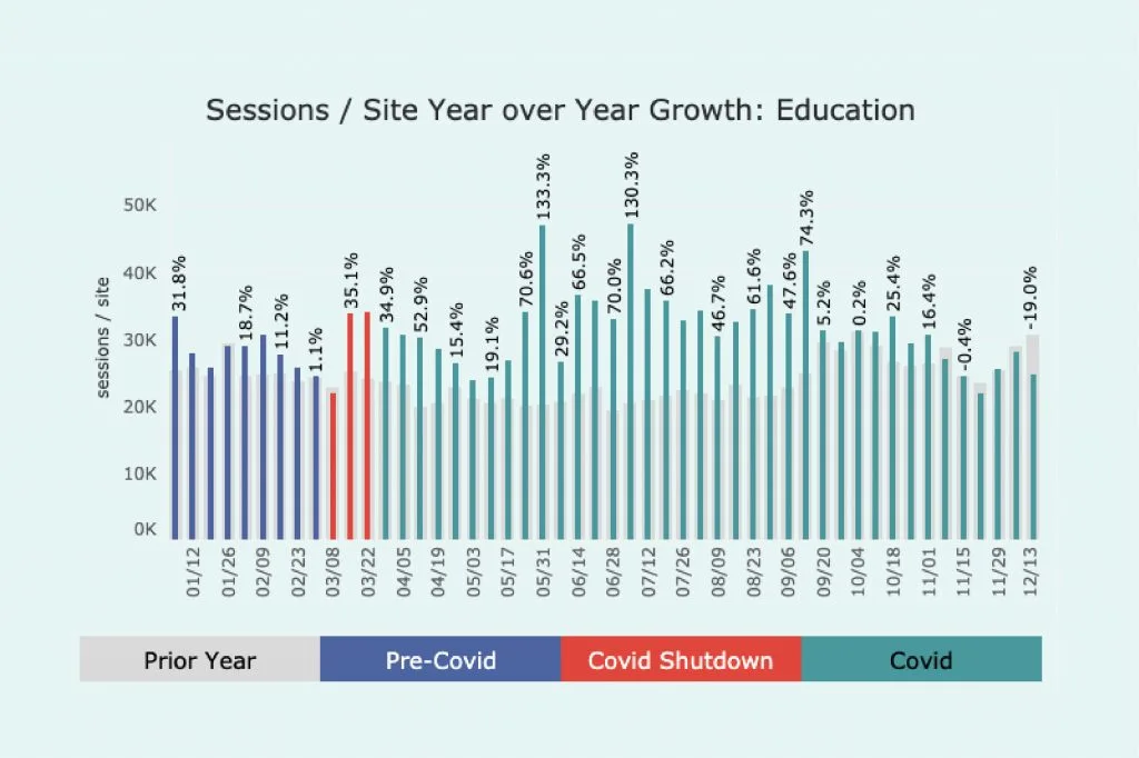 Graph of traffic in 2020 for Education sites. A few different peaks throughout