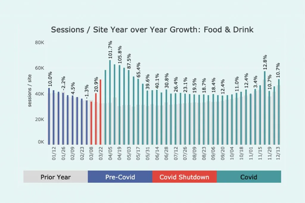 Graph of traffic through covid for Food and Drink sites. Peaks right after the covid shutdown