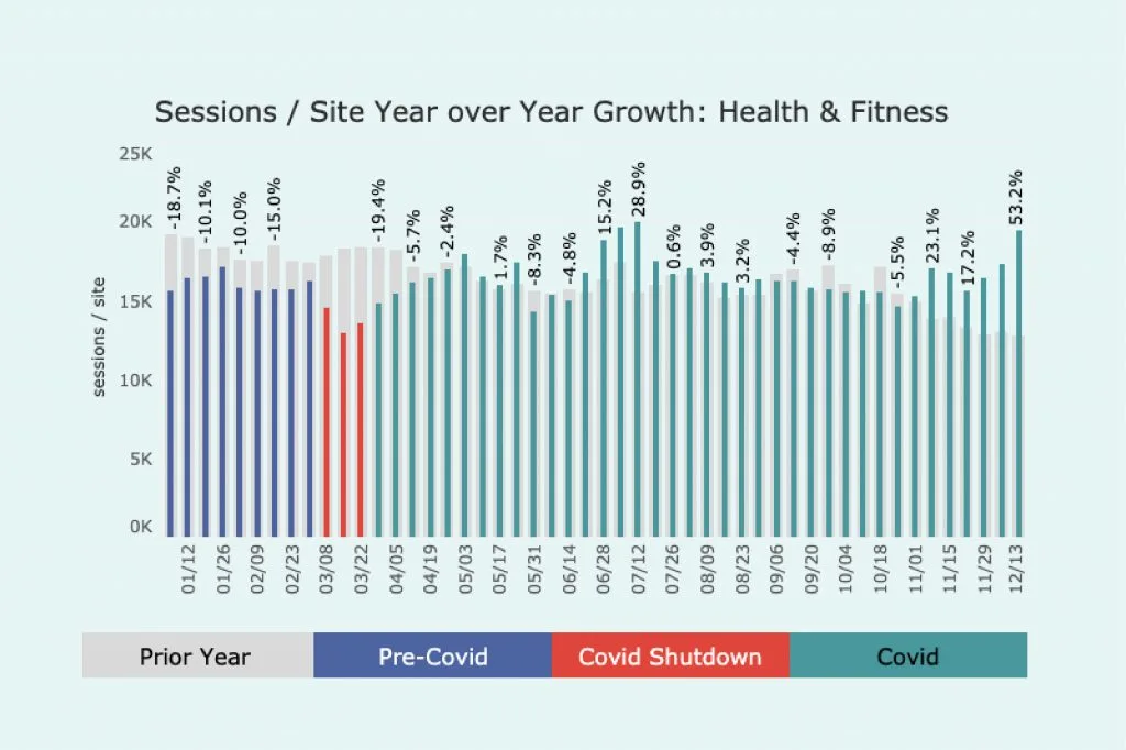 Graph of traffic in 2020 for Health and Fitness sites. Pretty consistent with a peak in the middle and a rise towards the end