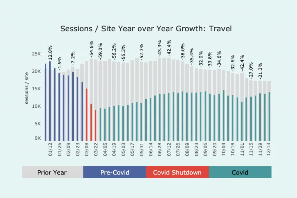 Graph of traffic in 2020 for Travel sites. A decline since the covid shutdown, slowly gaining traffic afterwards.