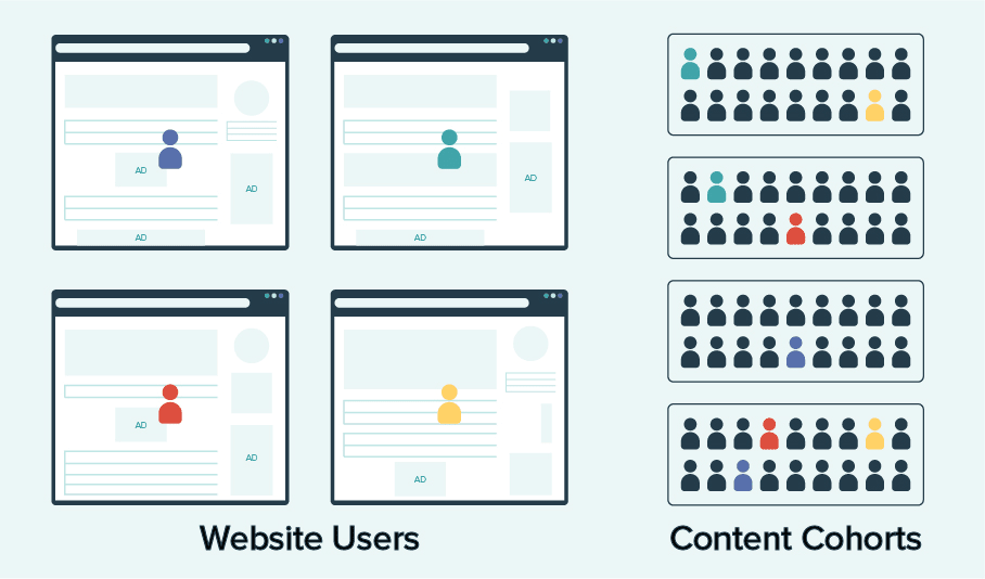 graphic showing website users being grouped up with a cohorts