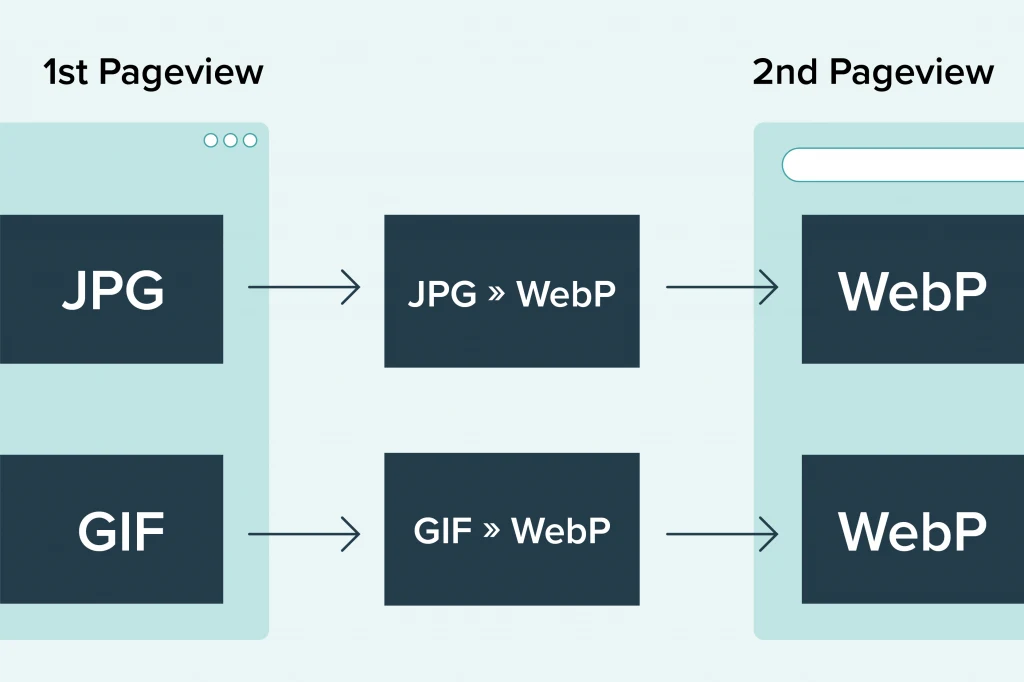 Graphic. JPG and GIF being converted into WebP files for the second pageview