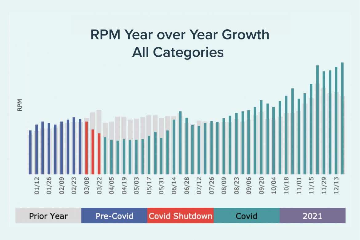 2020 Year in Review RPM by Category — Behind The Numbers with Brad