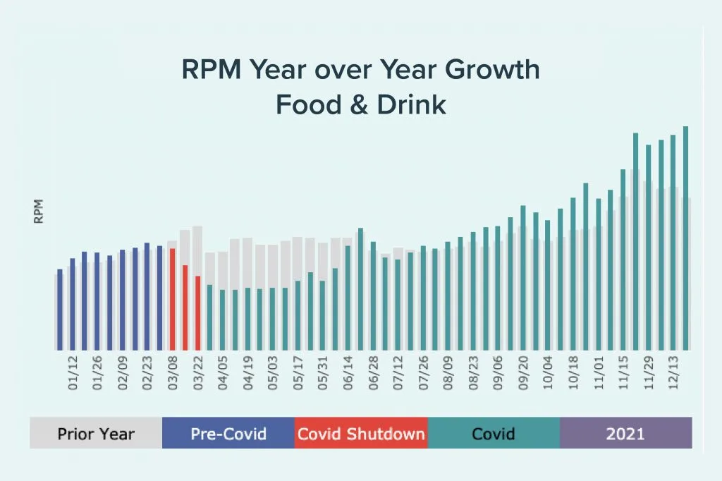 2021 RPM year over year graph for food and drink