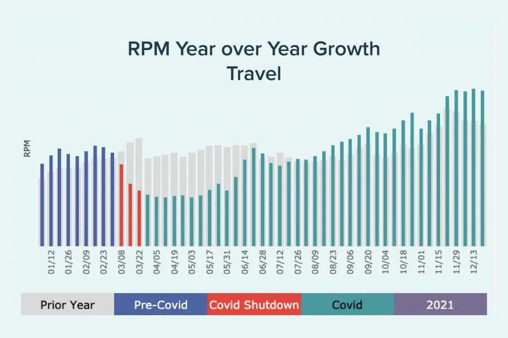 2021 RPM year over year graph for travel
