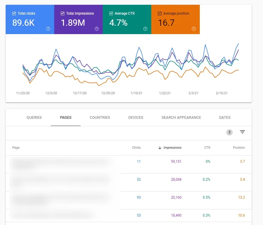 top 4 posts in the search console