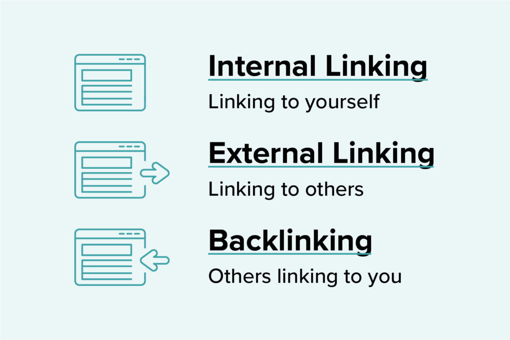 internal linking is linking to yourself
external linking is linking to others
backlinking is others linking to you