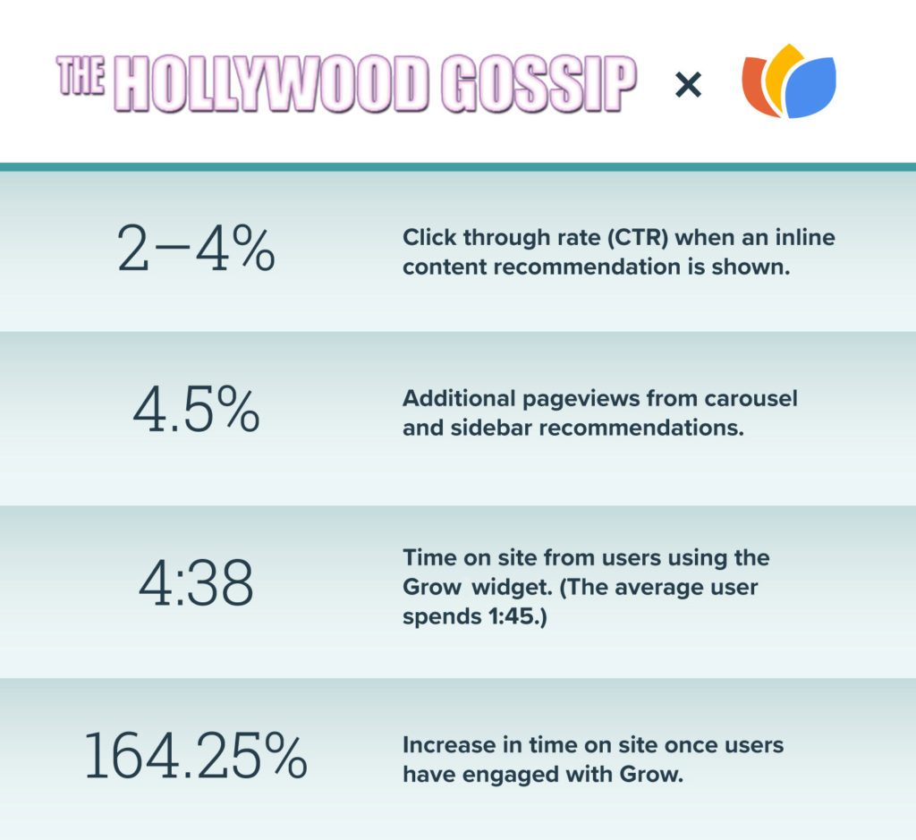the hollywood gossip stats using grow