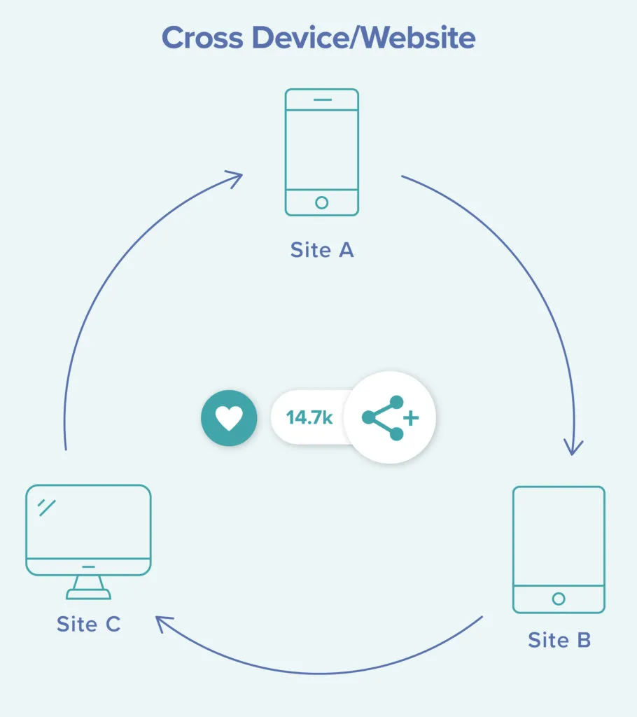 infographic explaining how grow.me works with hundreds of sites to collect first party data