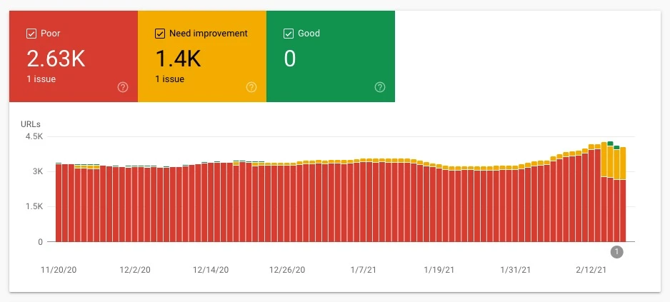 Google Search Console Results improving after the update