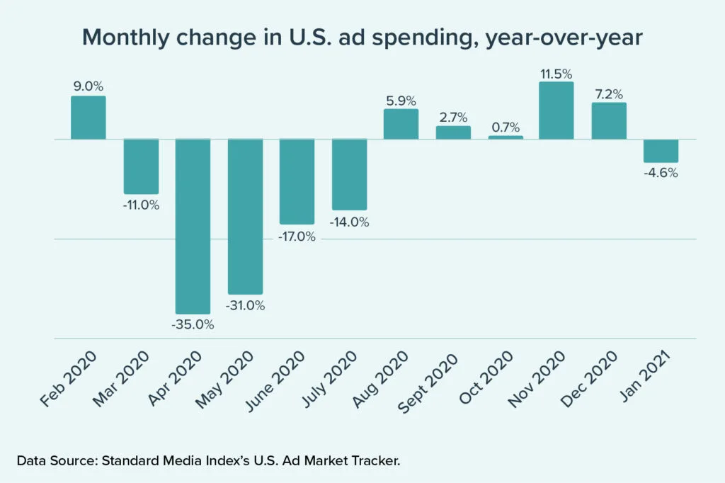 Monthly change in US ad spending year-over-year