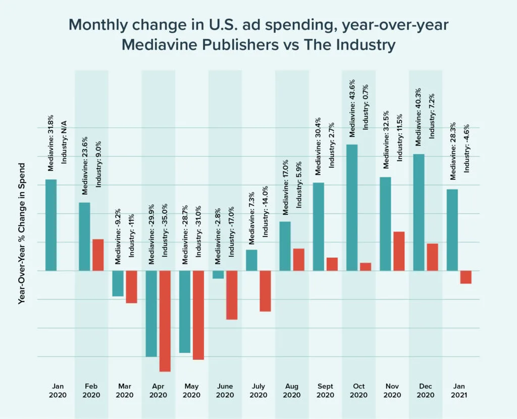 Monthly change in US ad spending year-over-year mediavine pubs vs the industry