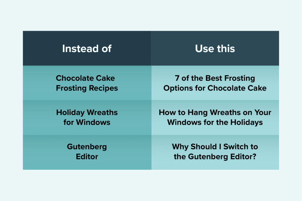 Using more specific post titles
Instead of Chocolate Cake Frosting Recipes, Use 7 of the best frosting options for chocolate cake