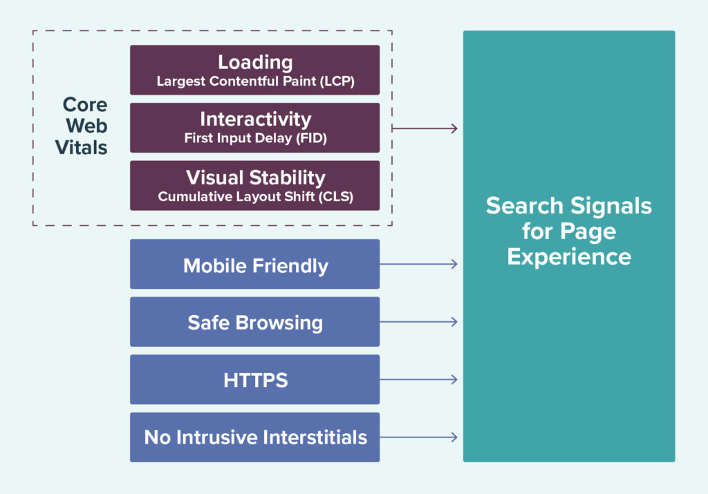 search signals for page experience breakdown