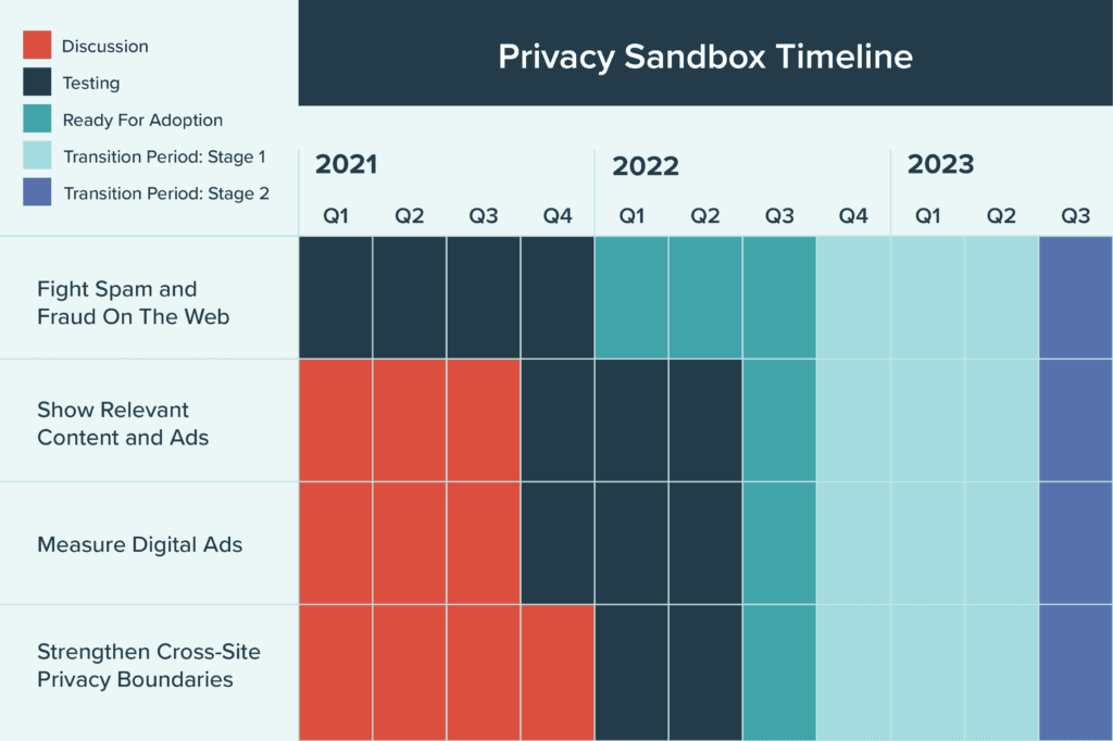Privacy Sandbox timeline breakdown