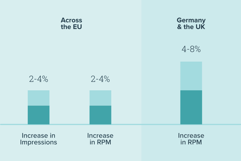 2-4% rpm and session increase across the eu 4-8% rpm increase in germany and the UK