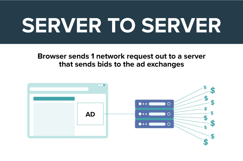 server to server. browser sends 1 network request out to a server that sends bids to the ad exchanges