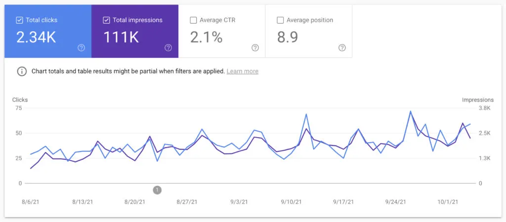 Google search console screenshot with total clicks and impressions