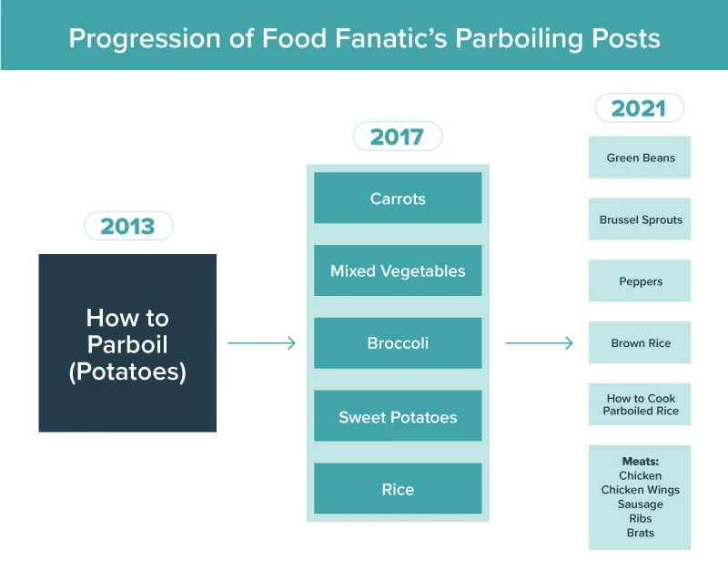 Food Fanatic parboil post progression throughout the years