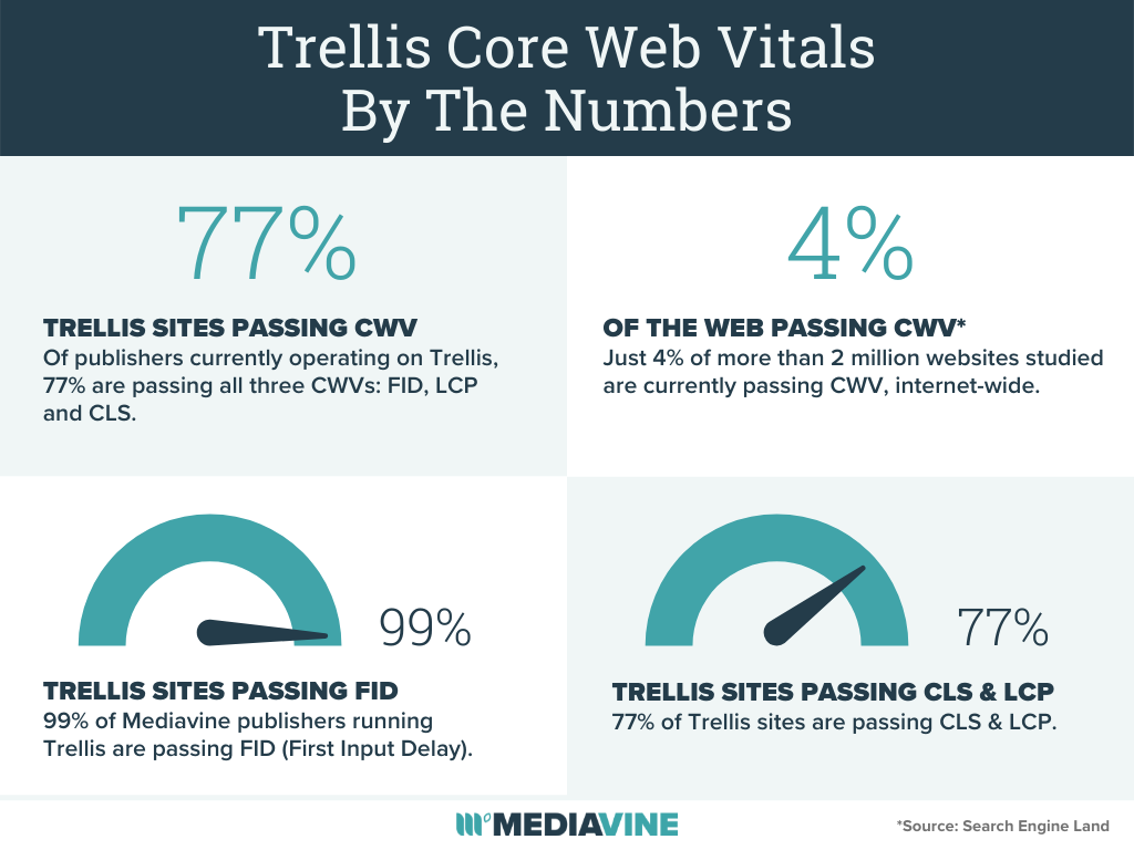 trellis core web vitals by the numbers