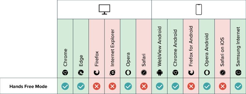 Chart showing devices that support hands-free operation in Create.