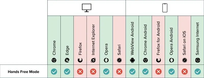 Chart showing devices that support hands-free operation in Create.