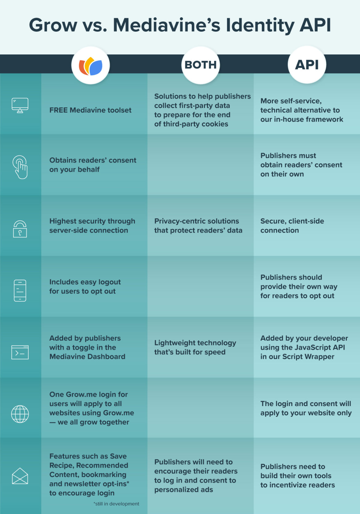 Identity API: Build Your Own First-Party Data - Mediavine